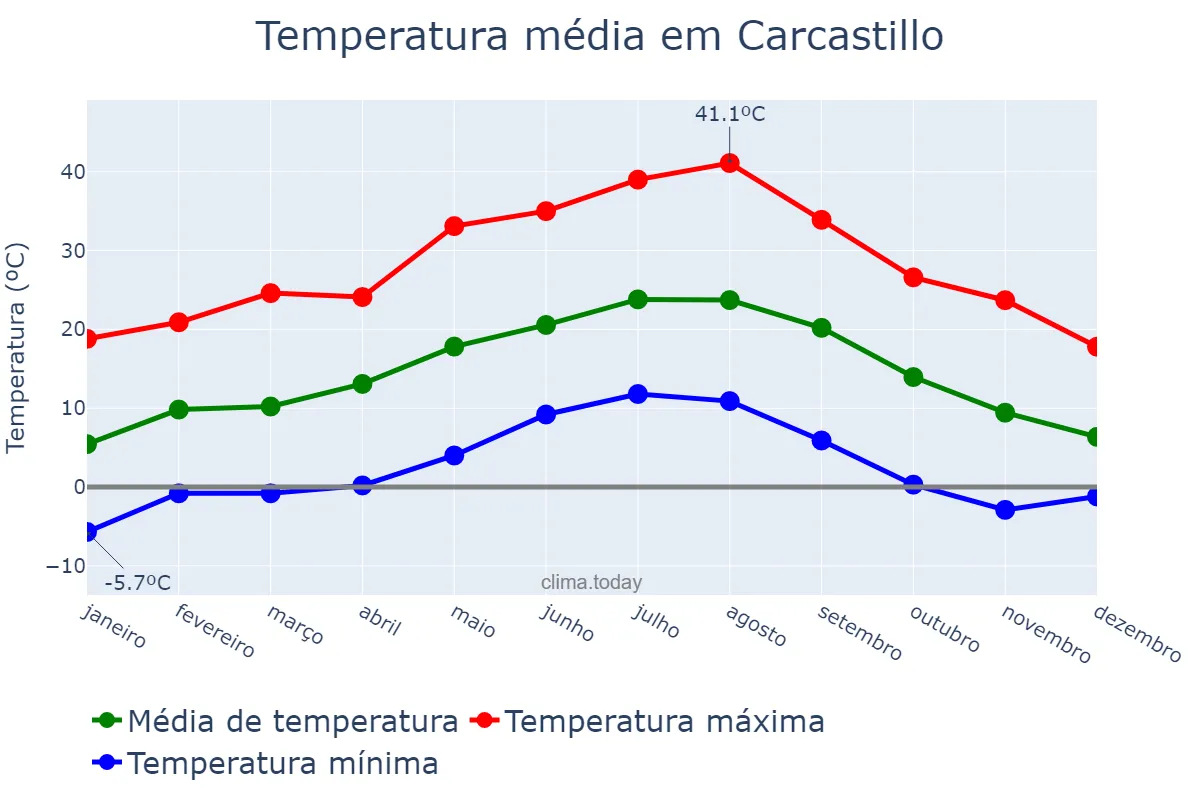 Temperatura anual em Carcastillo, Navarre, ES