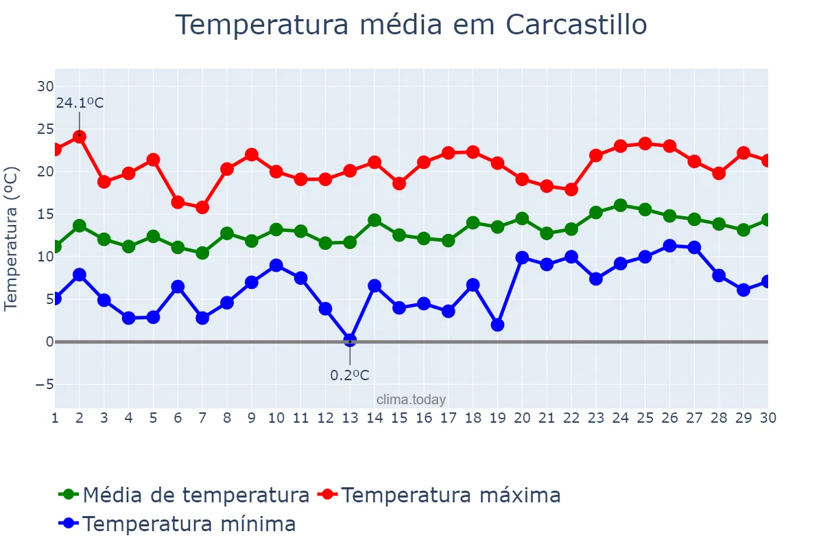 Temperatura em abril em Carcastillo, Navarre, ES