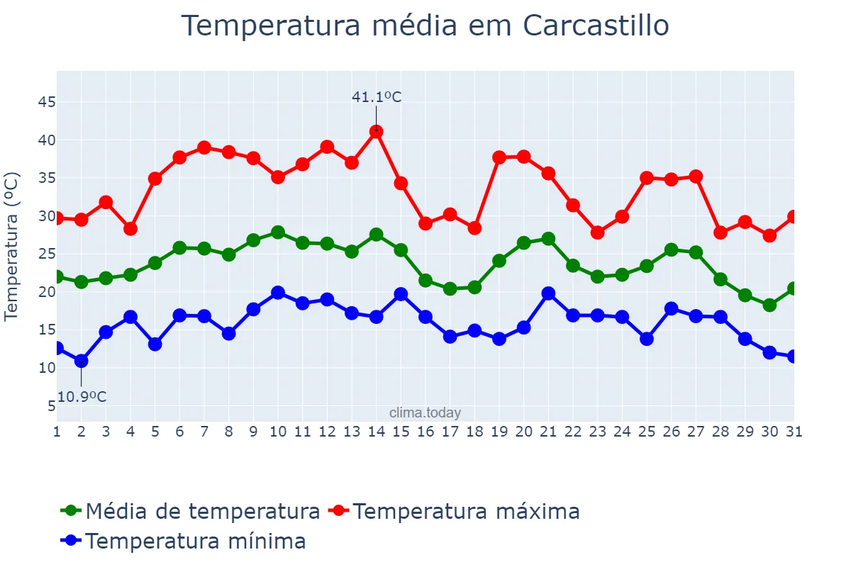 Temperatura em agosto em Carcastillo, Navarre, ES