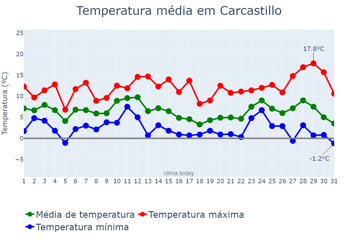 Temperatura em dezembro em Carcastillo, Navarre, ES