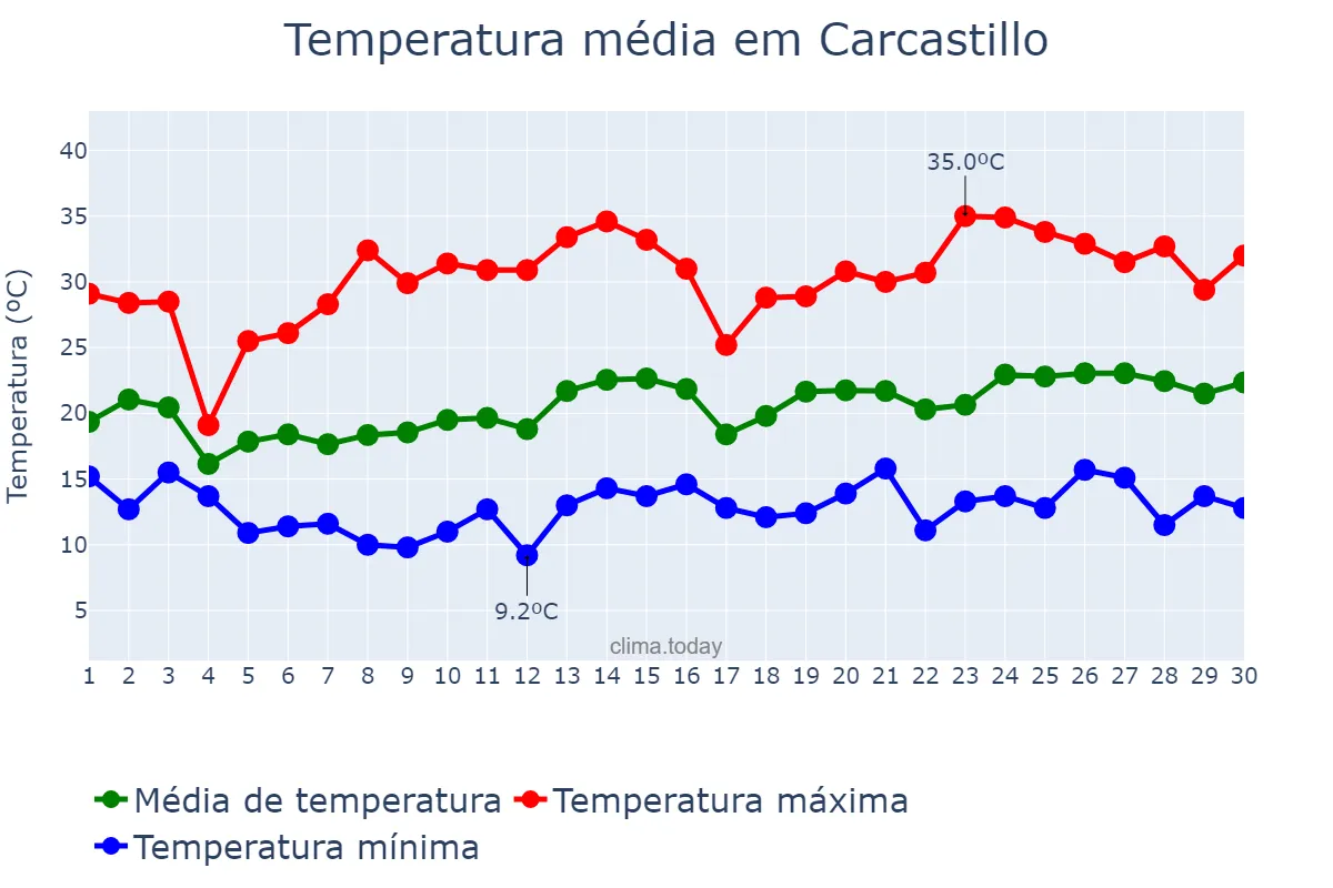 Temperatura em junho em Carcastillo, Navarre, ES