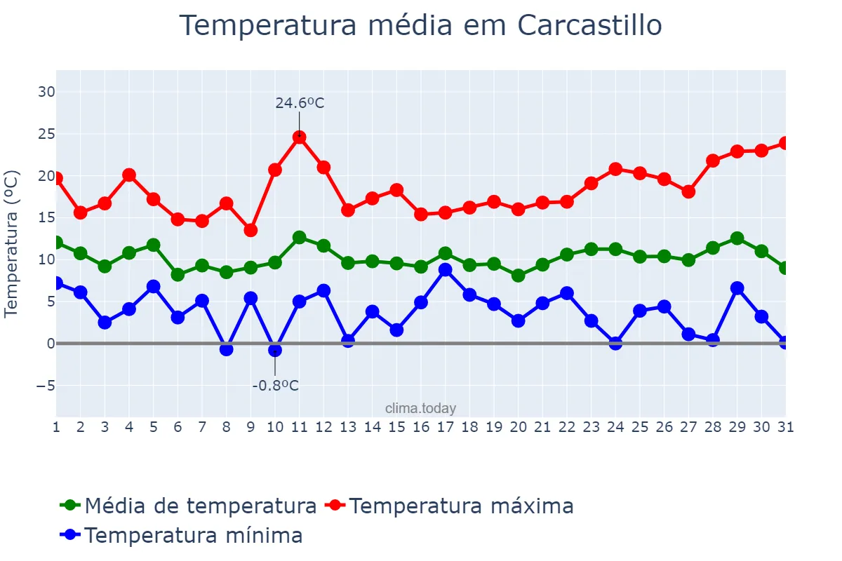 Temperatura em marco em Carcastillo, Navarre, ES