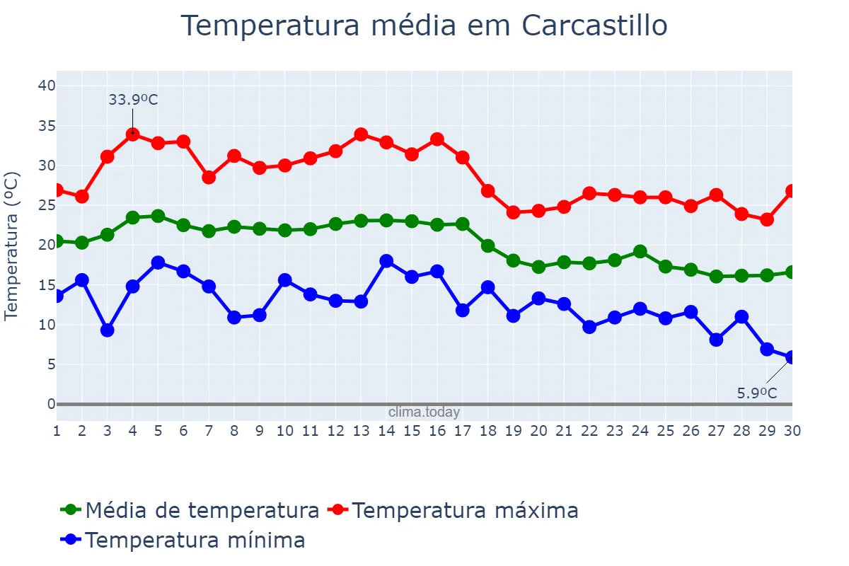 Temperatura em setembro em Carcastillo, Navarre, ES