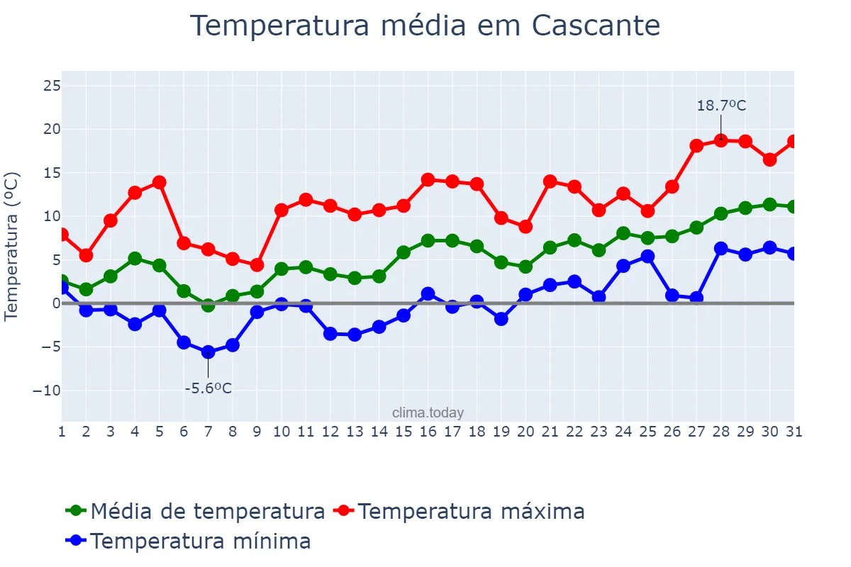 Temperatura em janeiro em Cascante, Navarre, ES