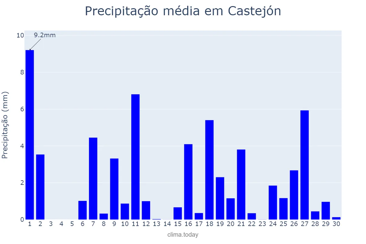 Precipitação em abril em Castejón, Navarre, ES