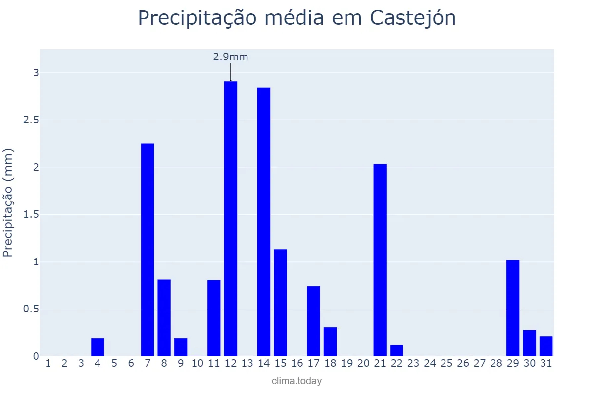 Precipitação em agosto em Castejón, Navarre, ES