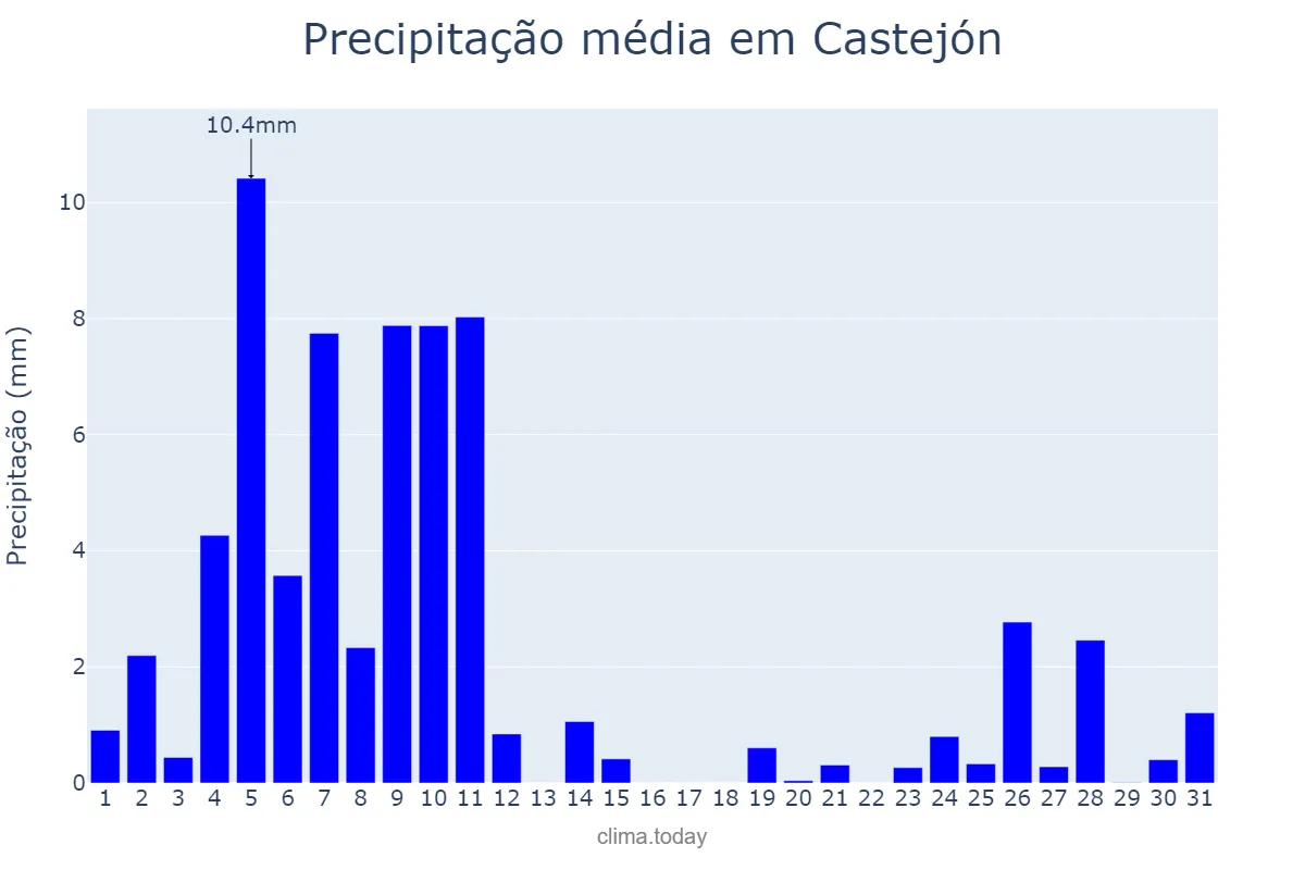 Precipitação em dezembro em Castejón, Navarre, ES