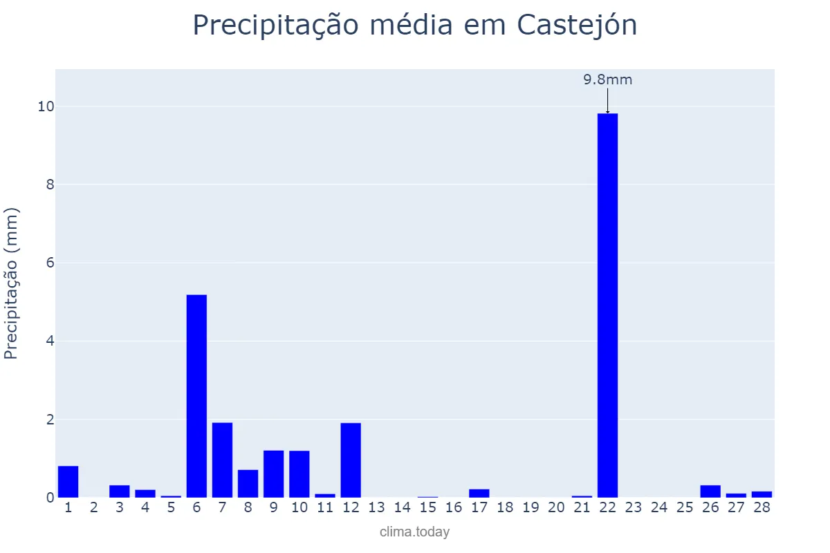 Precipitação em fevereiro em Castejón, Navarre, ES