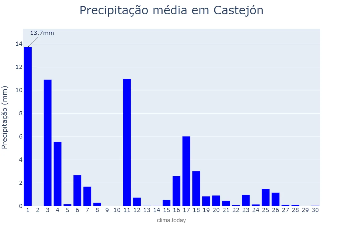 Precipitação em junho em Castejón, Navarre, ES