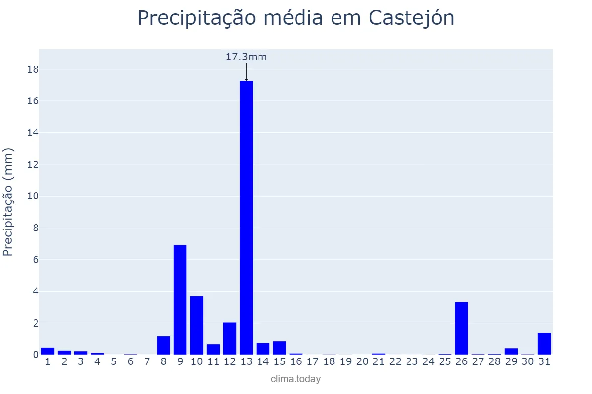 Precipitação em maio em Castejón, Navarre, ES
