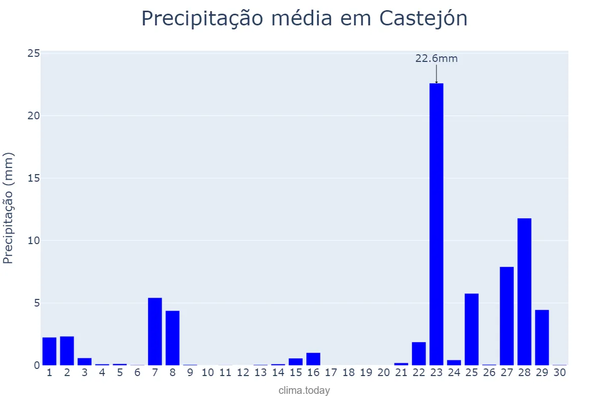 Precipitação em novembro em Castejón, Navarre, ES