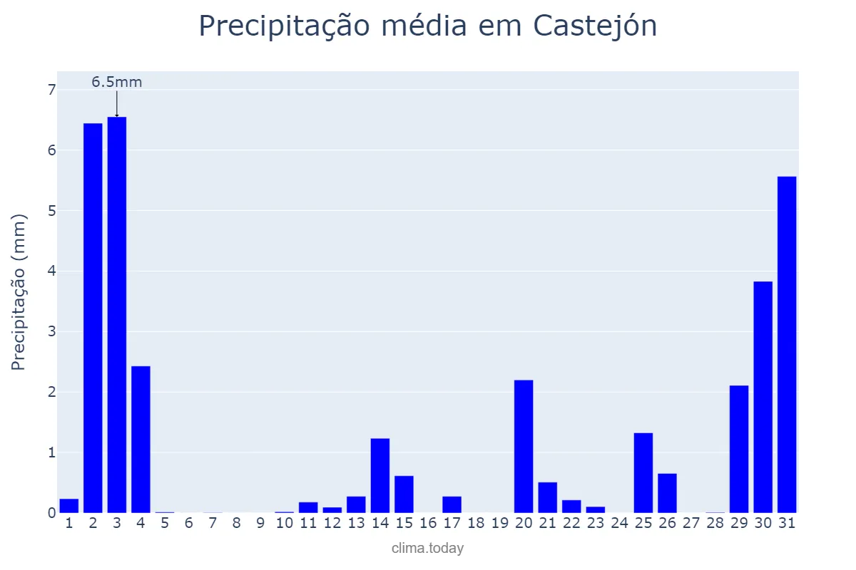 Precipitação em outubro em Castejón, Navarre, ES