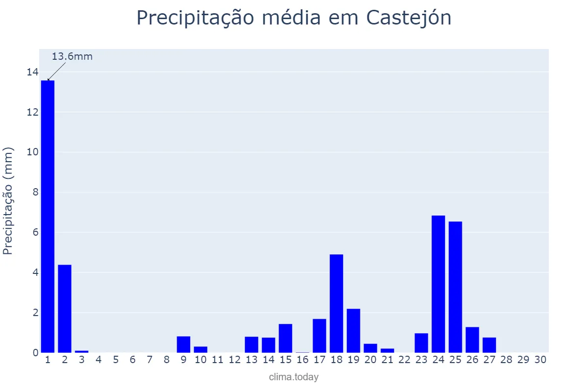 Precipitação em setembro em Castejón, Navarre, ES