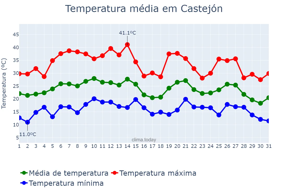 Temperatura em agosto em Castejón, Navarre, ES