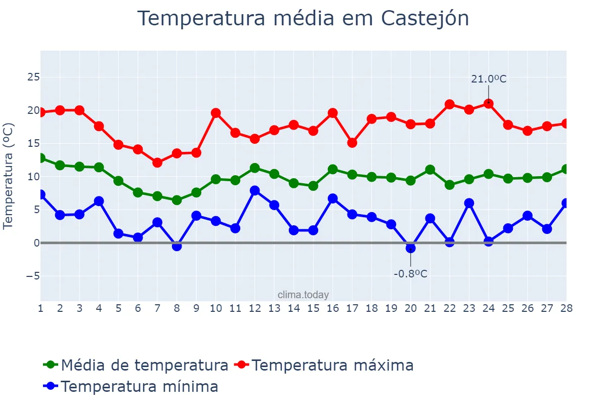 Temperatura em fevereiro em Castejón, Navarre, ES