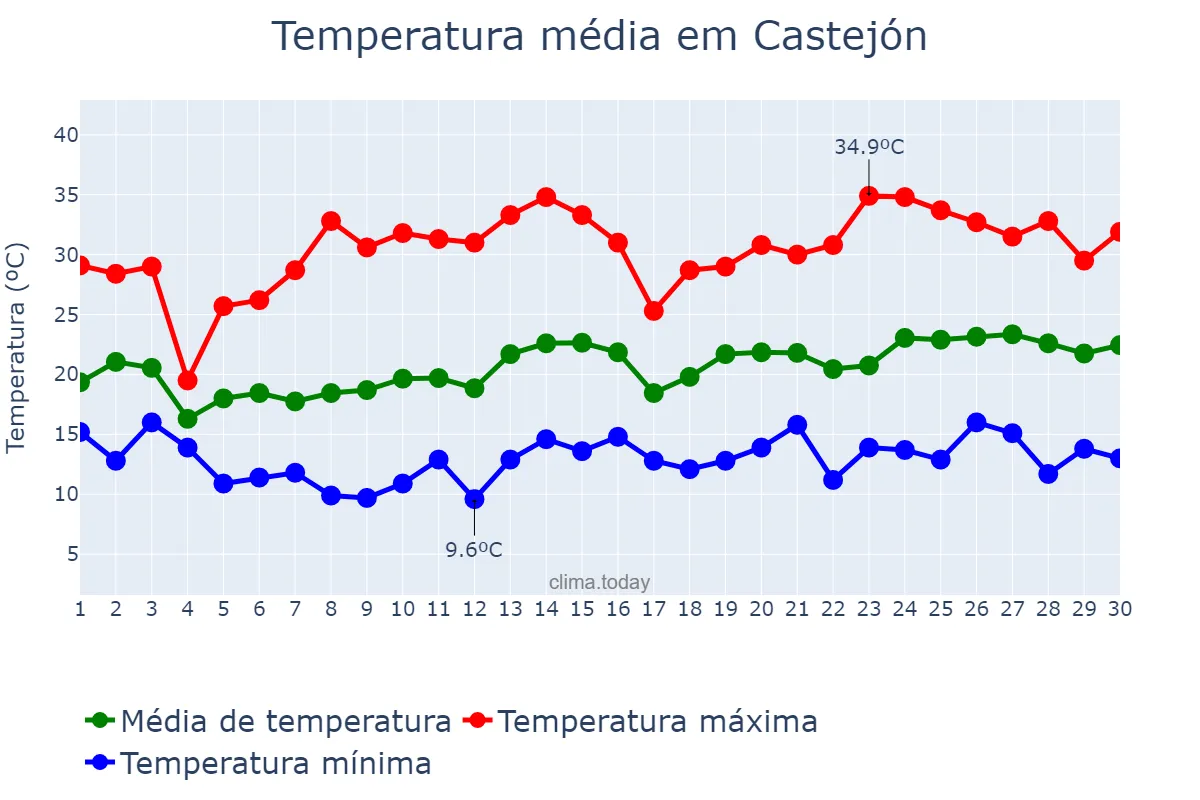 Temperatura em junho em Castejón, Navarre, ES