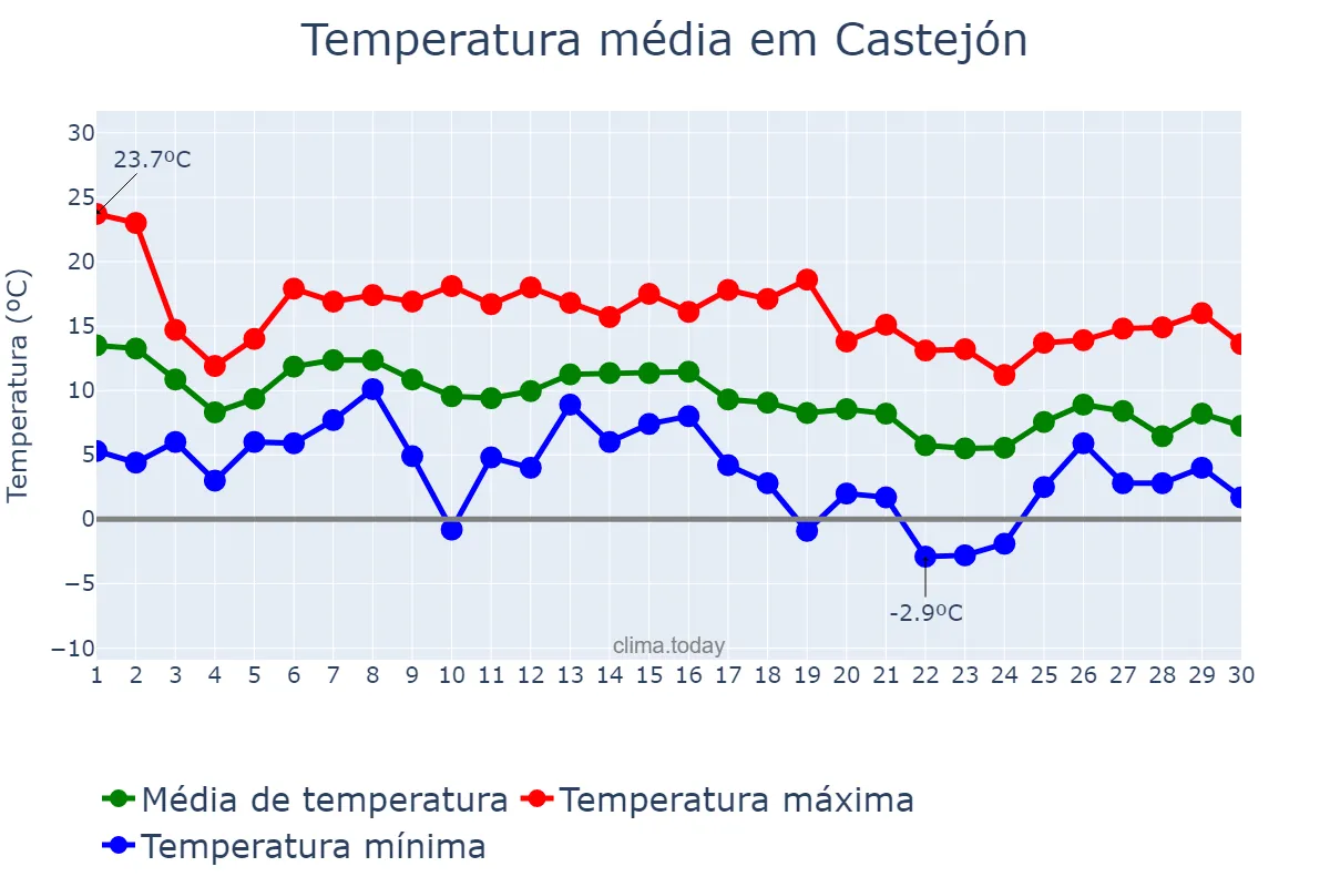 Temperatura em novembro em Castejón, Navarre, ES