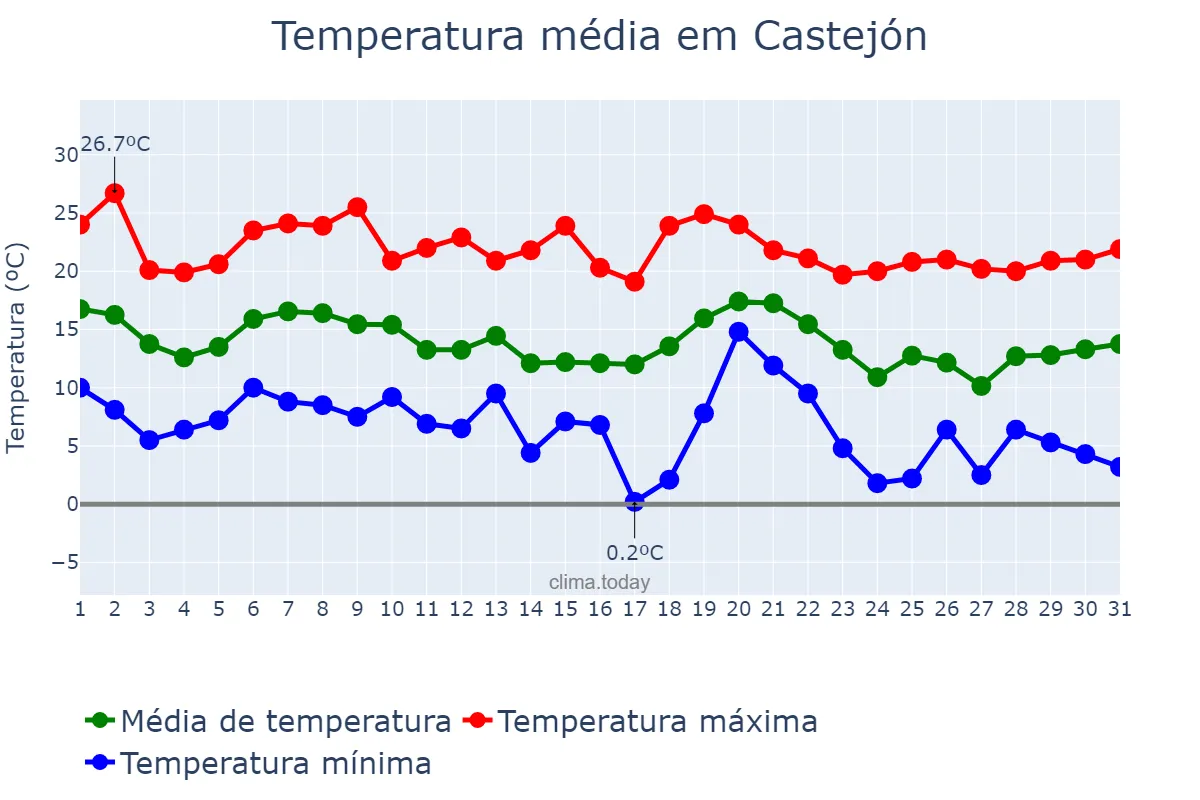 Temperatura em outubro em Castejón, Navarre, ES