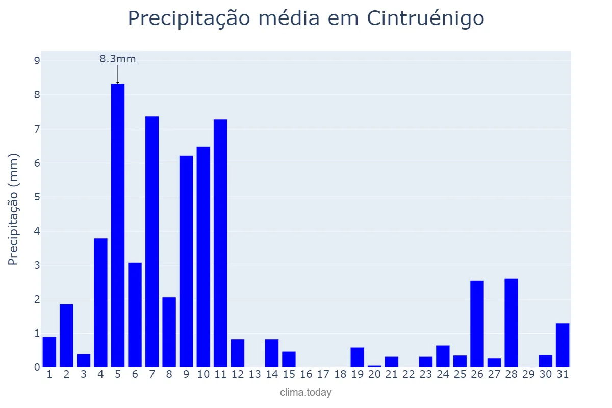 Precipitação em dezembro em Cintruénigo, Navarre, ES
