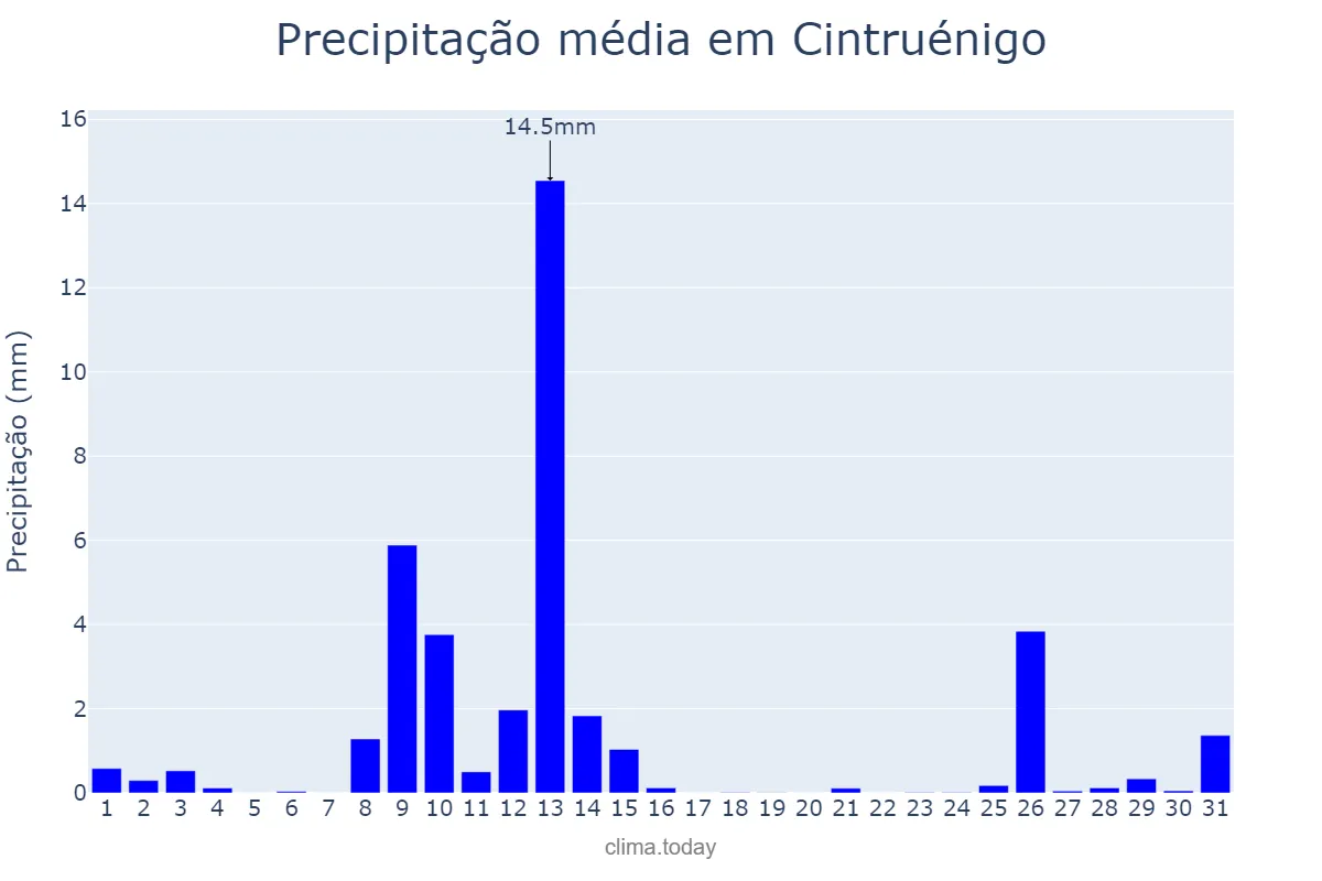Precipitação em maio em Cintruénigo, Navarre, ES