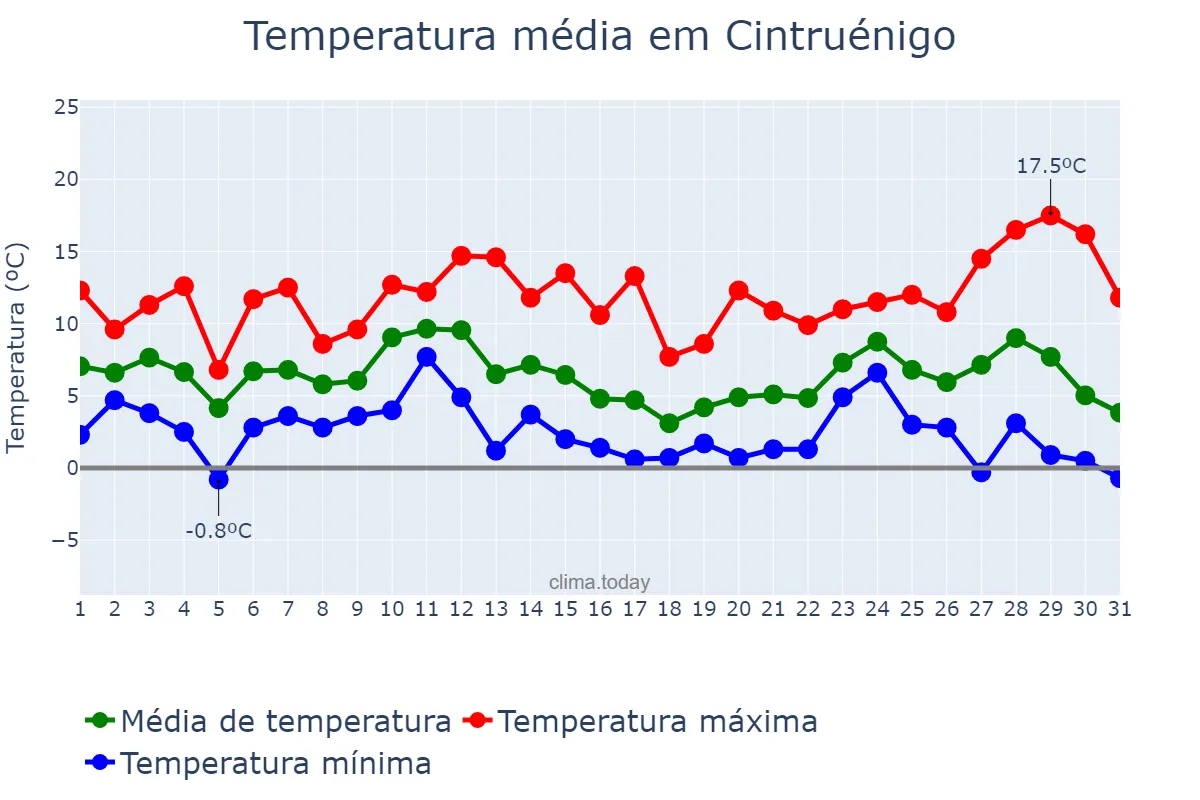 Temperatura em dezembro em Cintruénigo, Navarre, ES