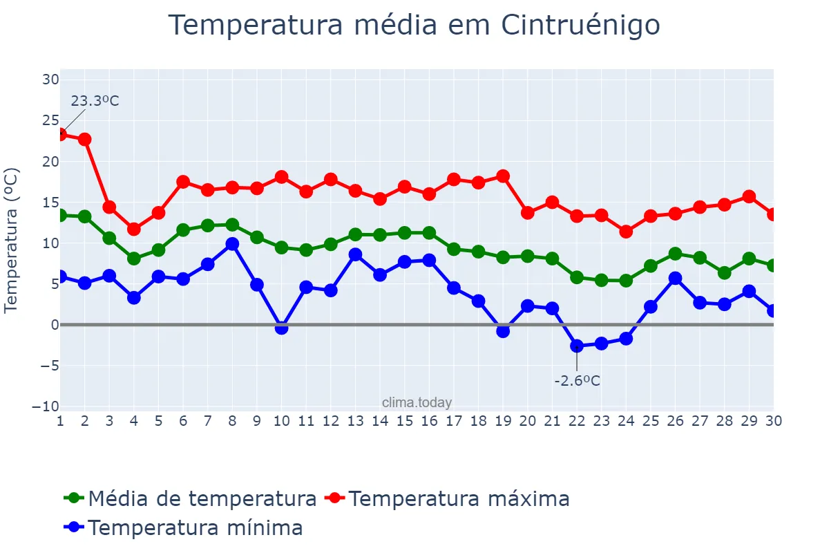 Temperatura em novembro em Cintruénigo, Navarre, ES
