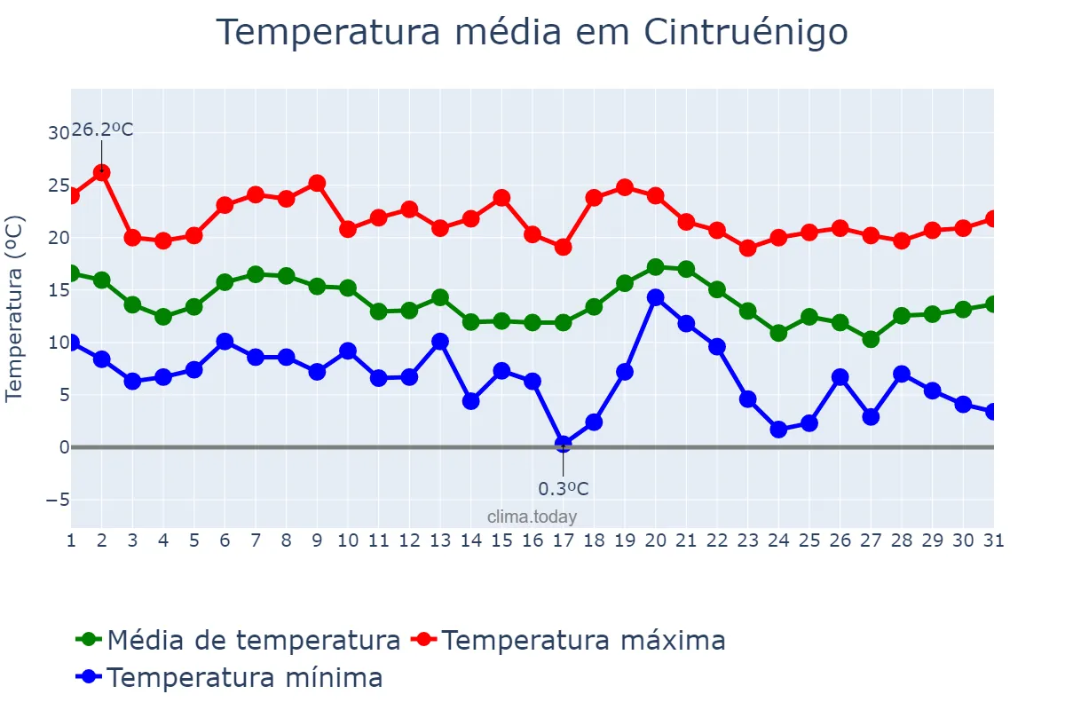 Temperatura em outubro em Cintruénigo, Navarre, ES