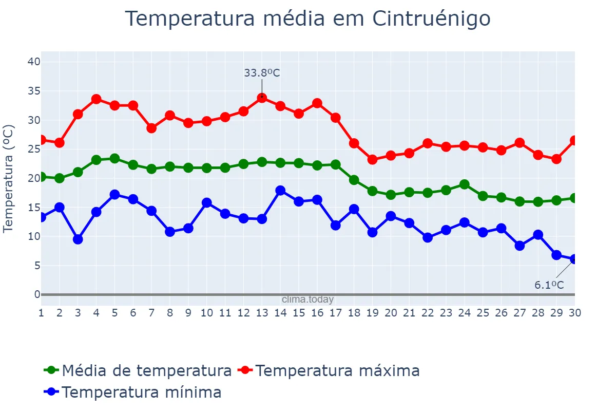 Temperatura em setembro em Cintruénigo, Navarre, ES
