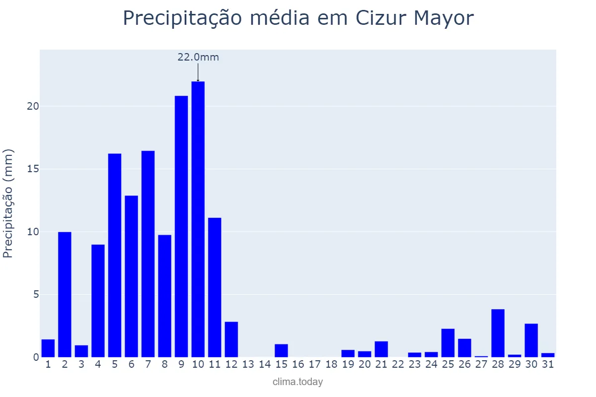 Precipitação em dezembro em Cizur Mayor, Navarre, ES