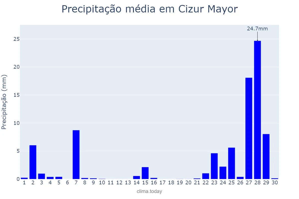 Precipitação em novembro em Cizur Mayor, Navarre, ES