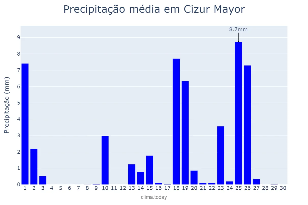 Precipitação em setembro em Cizur Mayor, Navarre, ES
