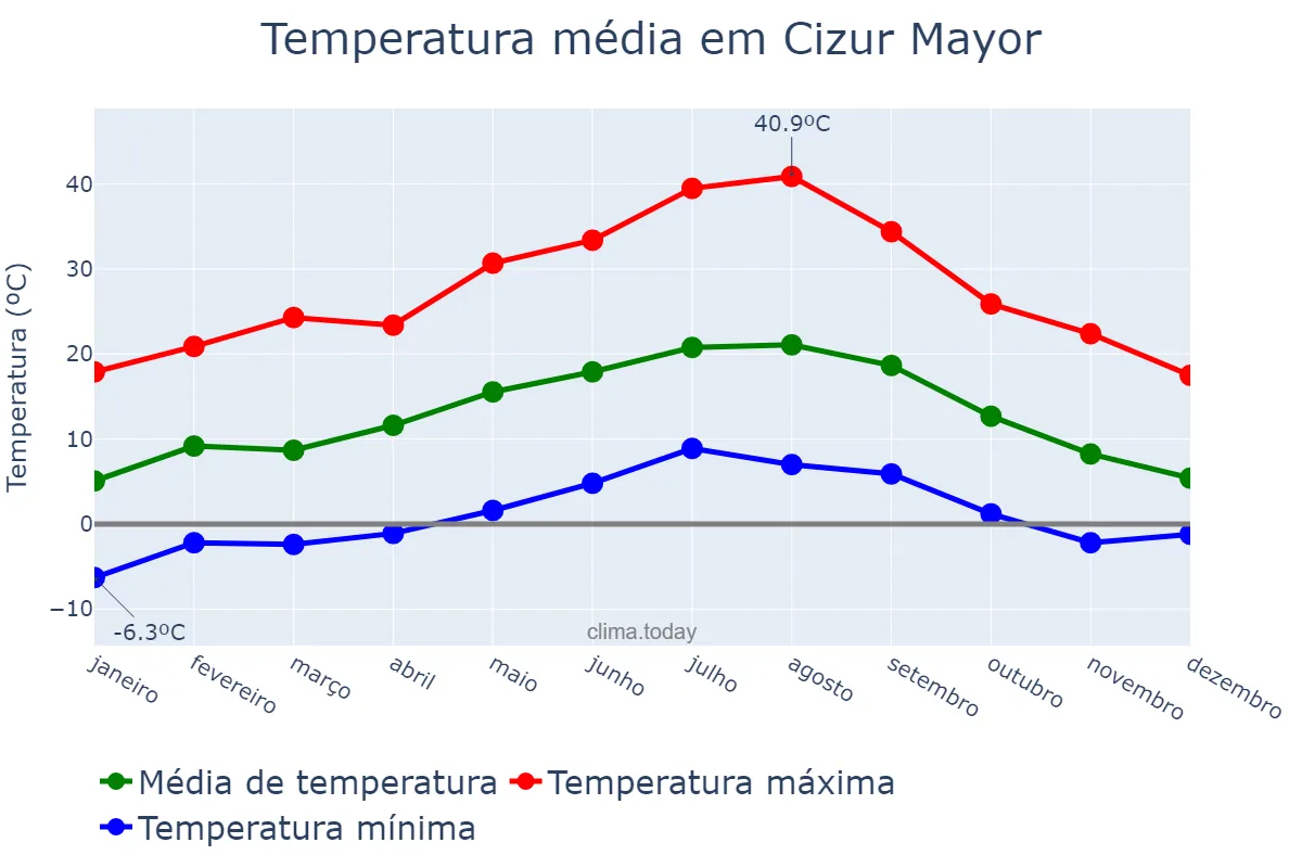 Temperatura anual em Cizur Mayor, Navarre, ES