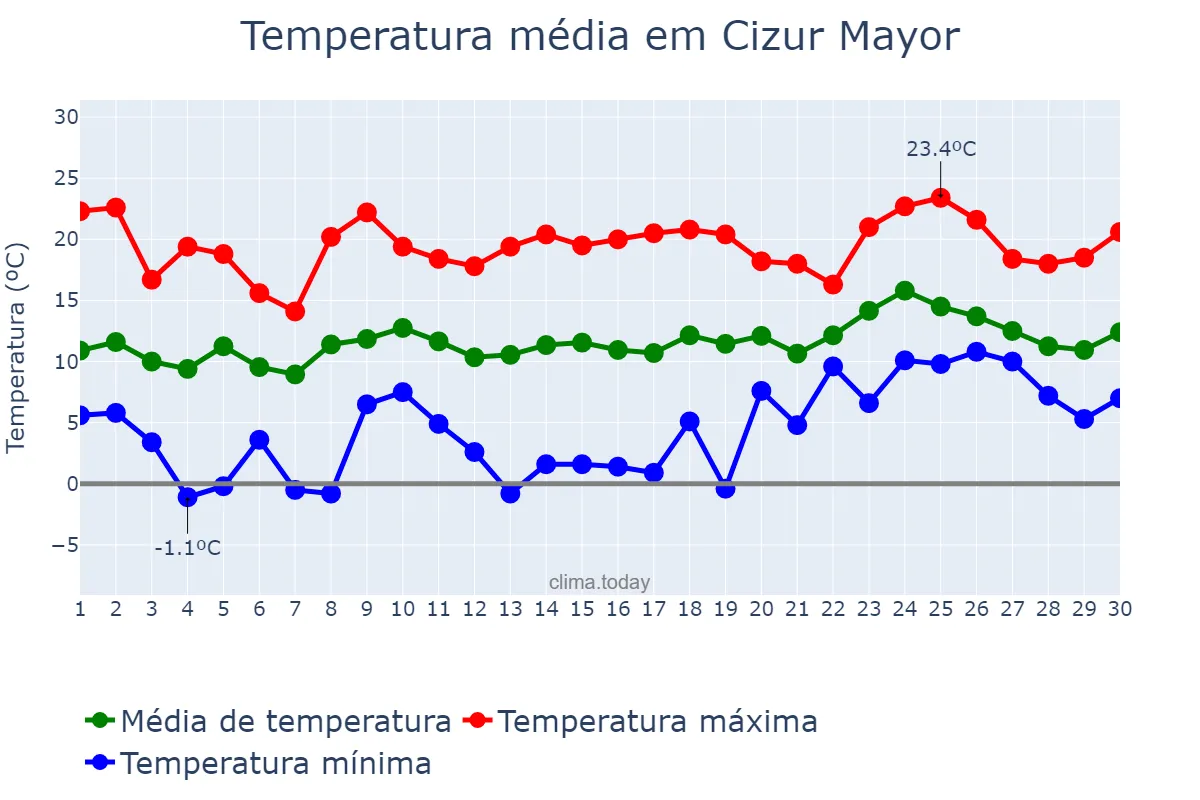 Temperatura em abril em Cizur Mayor, Navarre, ES