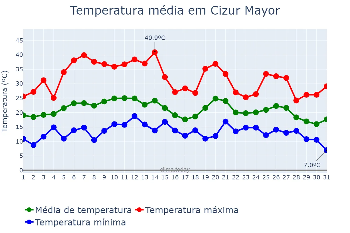 Temperatura em agosto em Cizur Mayor, Navarre, ES