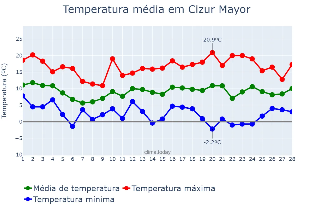 Temperatura em fevereiro em Cizur Mayor, Navarre, ES