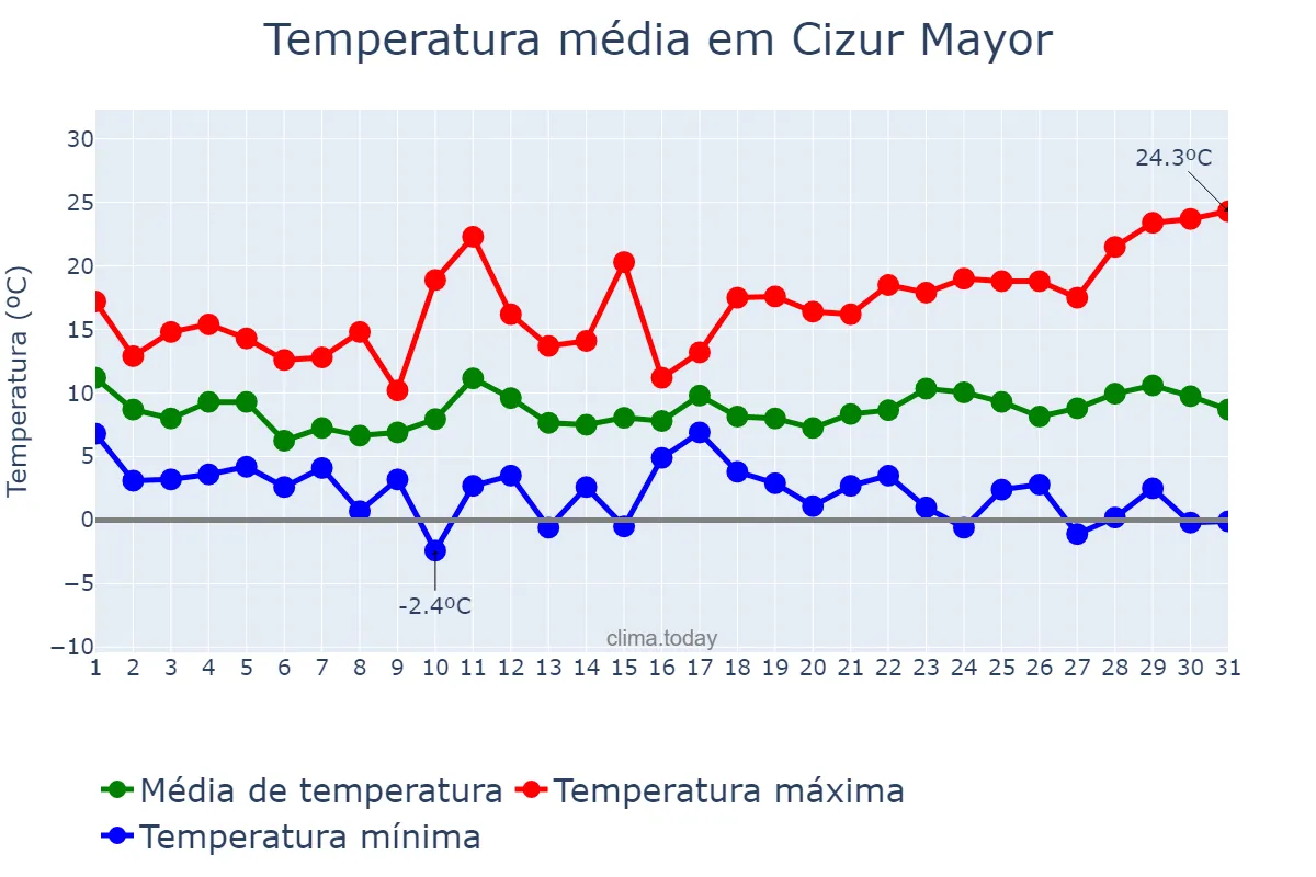 Temperatura em marco em Cizur Mayor, Navarre, ES
