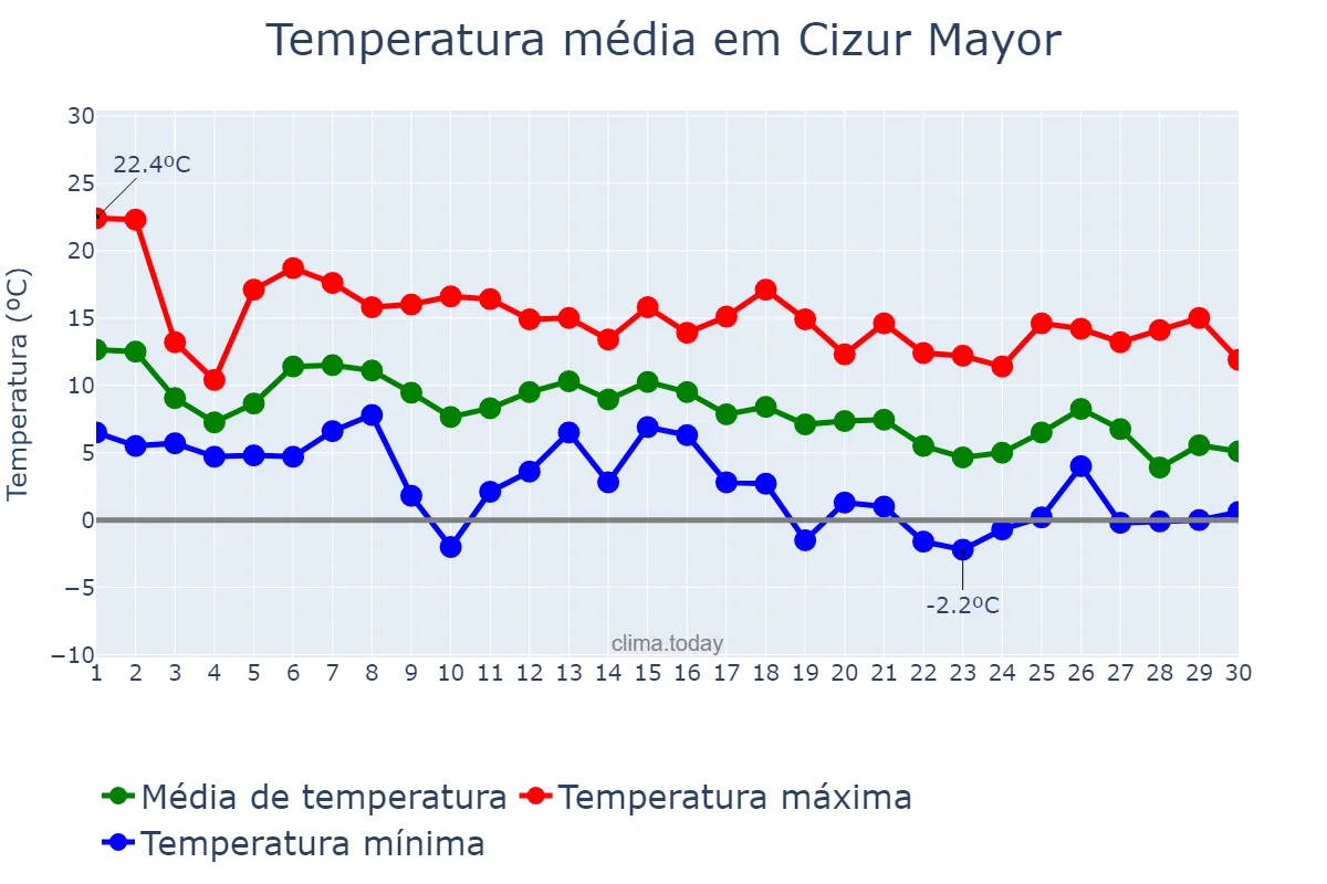 Temperatura em novembro em Cizur Mayor, Navarre, ES