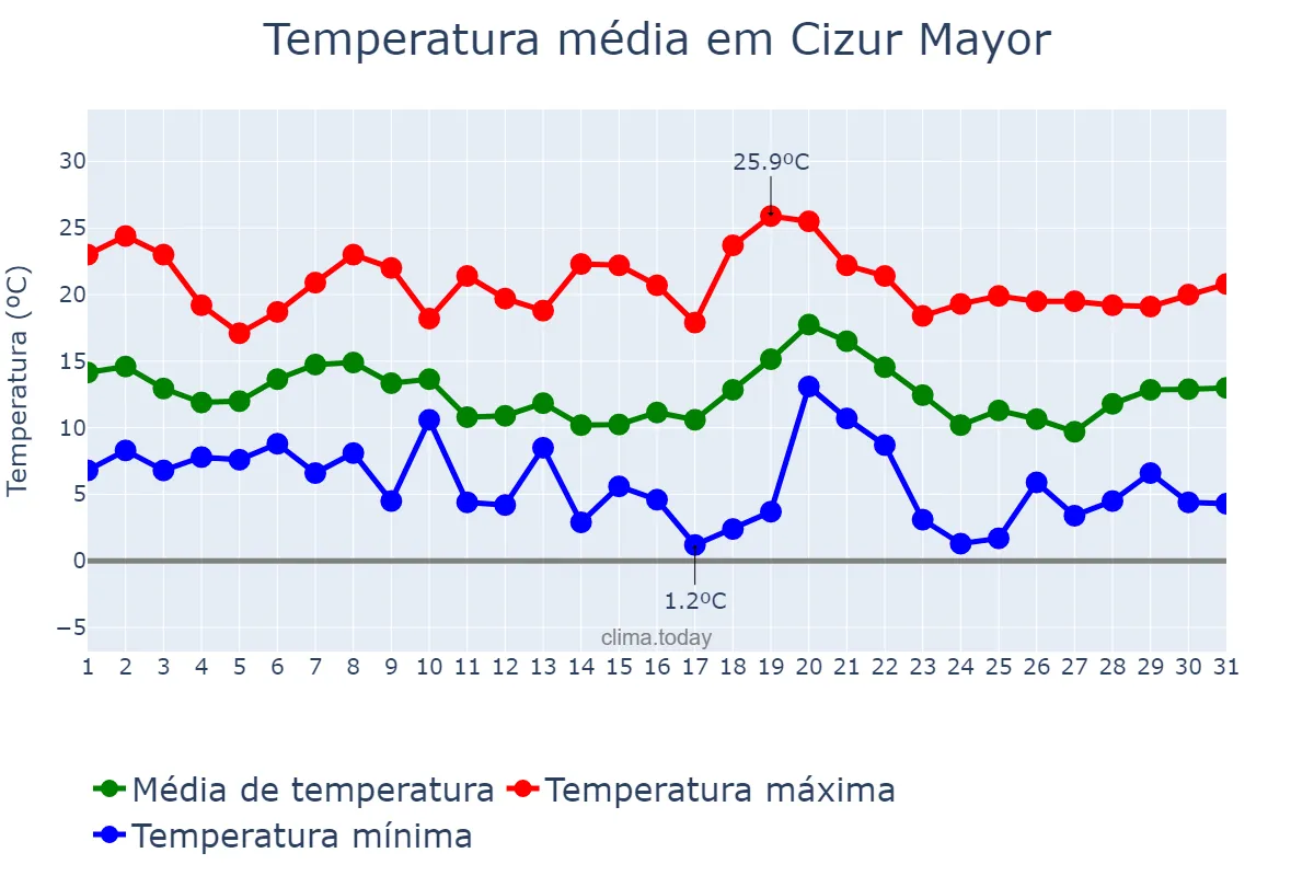 Temperatura em outubro em Cizur Mayor, Navarre, ES