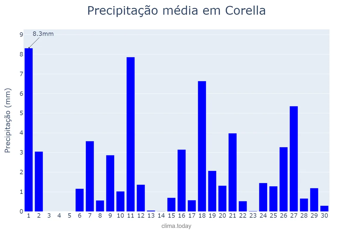 Precipitação em abril em Corella, Navarre, ES