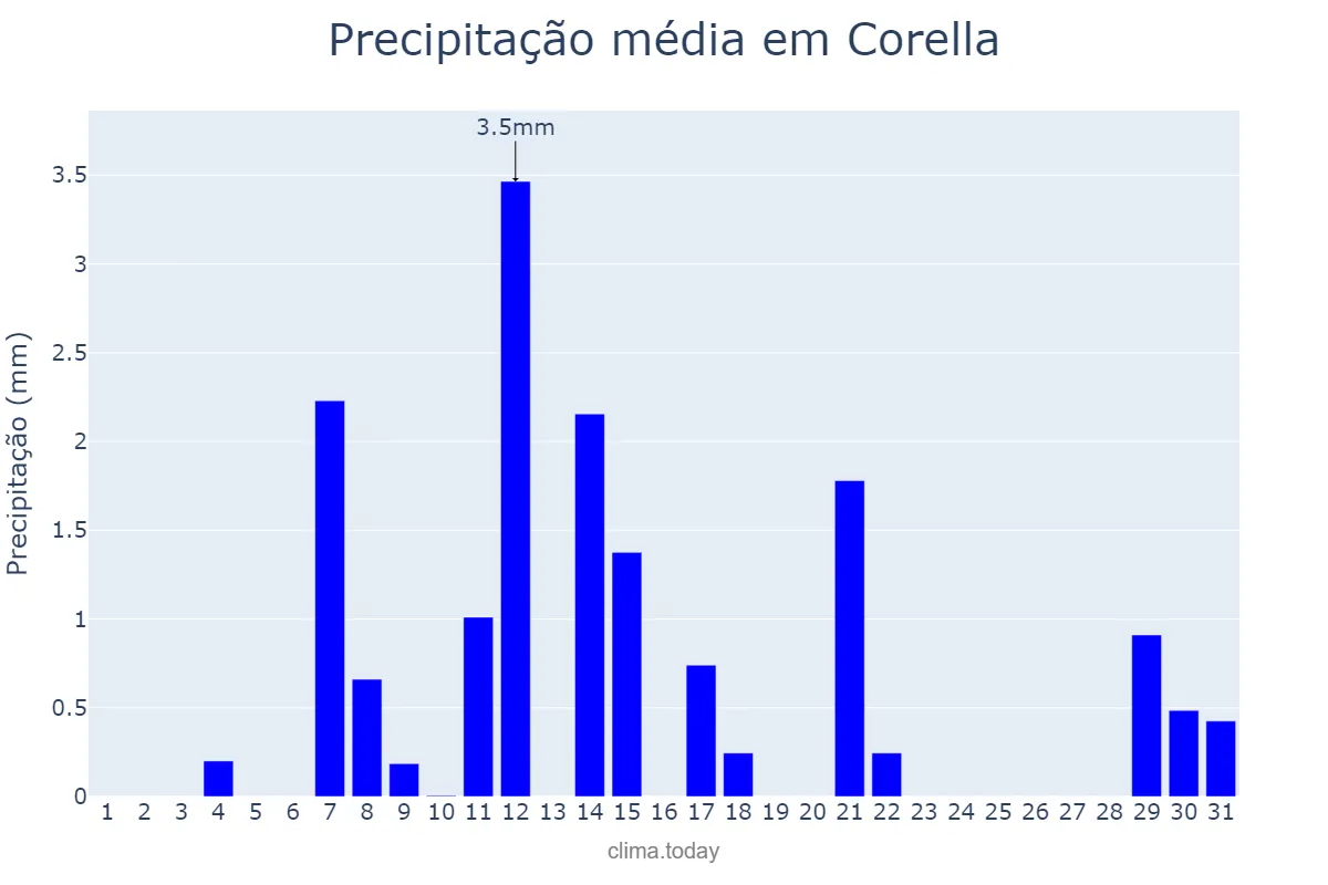 Precipitação em agosto em Corella, Navarre, ES