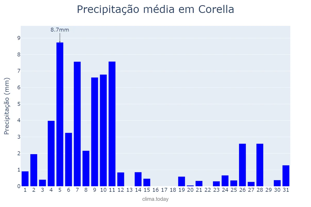 Precipitação em dezembro em Corella, Navarre, ES
