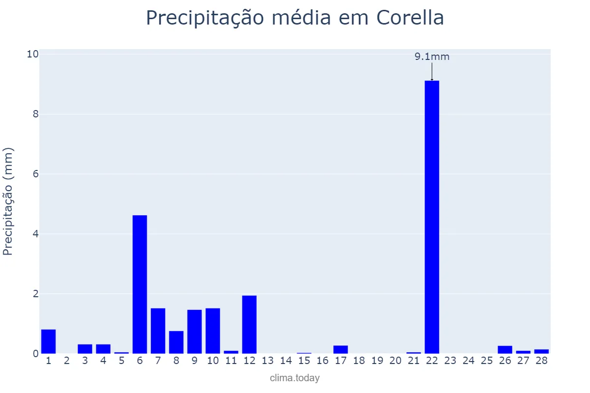 Precipitação em fevereiro em Corella, Navarre, ES