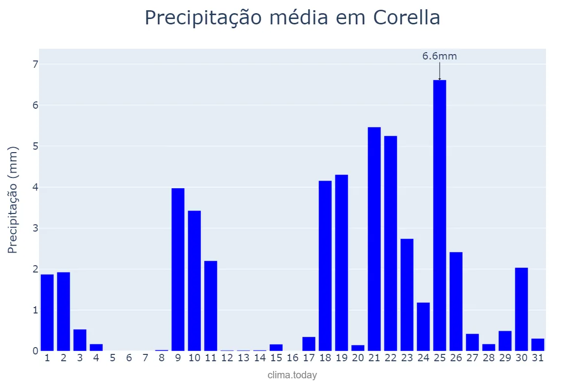 Precipitação em janeiro em Corella, Navarre, ES