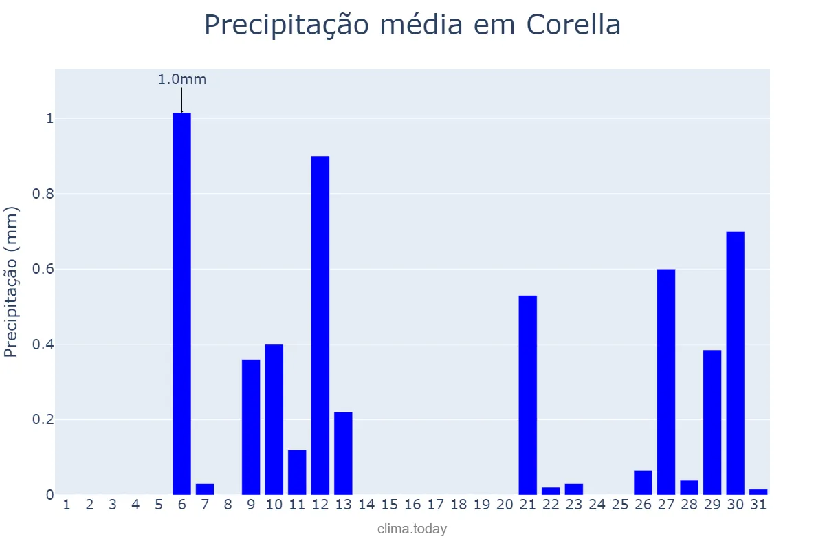Precipitação em julho em Corella, Navarre, ES