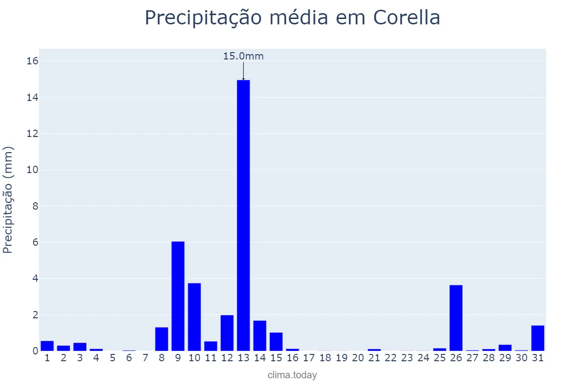 Precipitação em maio em Corella, Navarre, ES