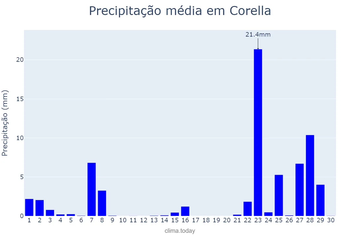 Precipitação em novembro em Corella, Navarre, ES