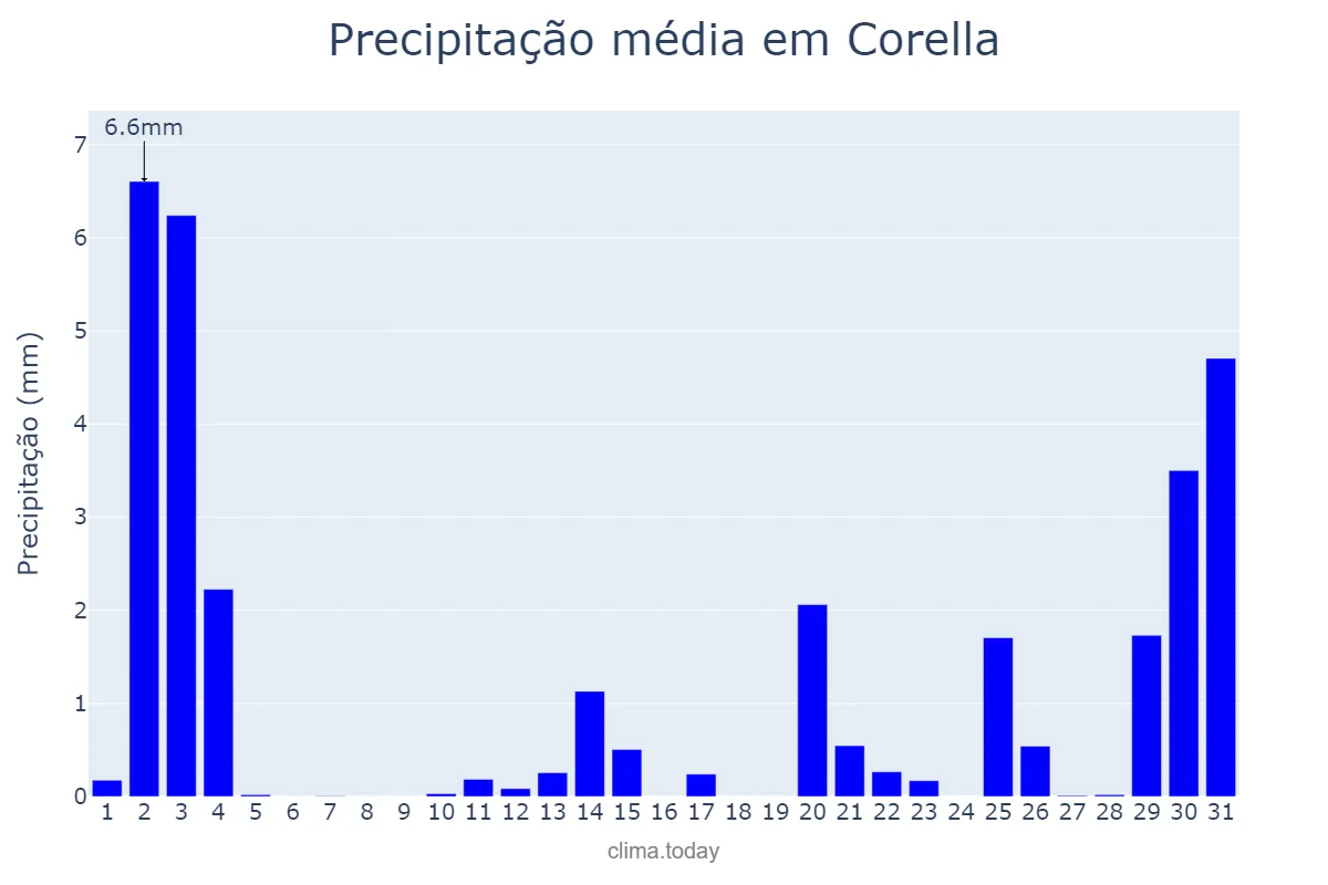 Precipitação em outubro em Corella, Navarre, ES