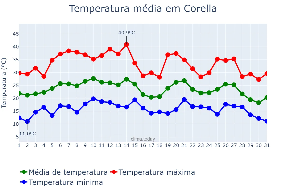 Temperatura em agosto em Corella, Navarre, ES