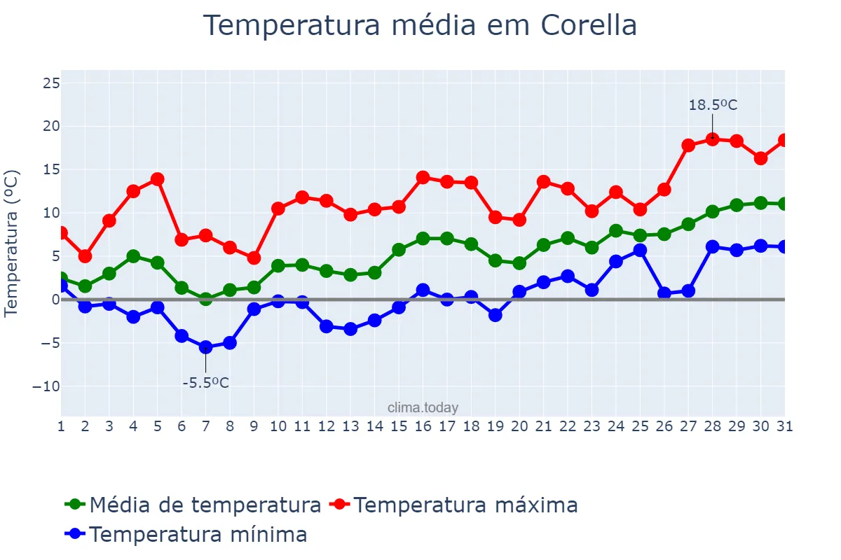 Temperatura em janeiro em Corella, Navarre, ES