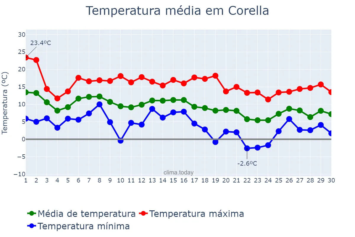 Temperatura em novembro em Corella, Navarre, ES